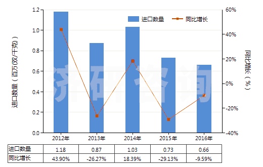 2012-2016年中國聚氯乙烯制手套(包括分指手套、連指手套及露指手套）(HS39262011)進(jìn)口量及增速統(tǒng)計(jì)